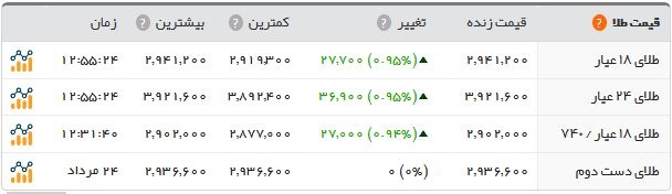 افزایش قیمت طلا و ارز در بازار افزایش قیمت طلا و ارز در بازار