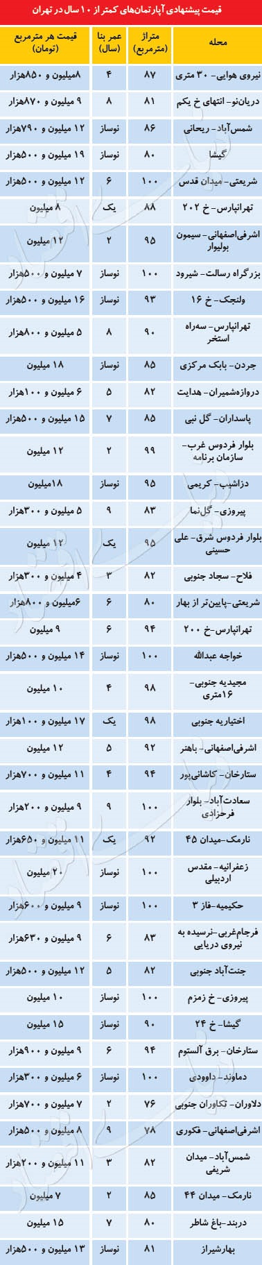 قیمت آپارتمانهای زیر ۱۰ سال ساخت در تهران قیمت آپارتمانهای زیر ۱۰ سال ساخت در تهران