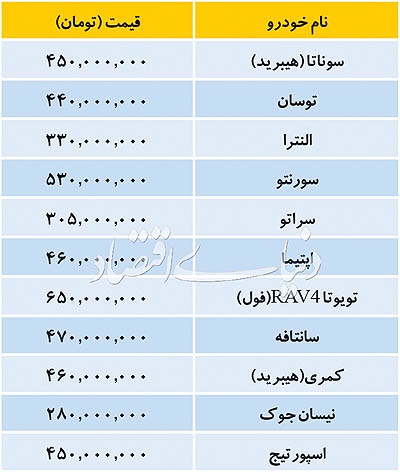 تازهترین قیمت خودروهای وارداتی در بازار تازهترین قیمت خودروهای وارداتی در بازار