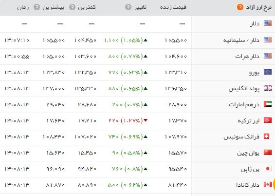 واکنش منفی بازار ارز و طلا به استیضاح وزیر؛ قیمت‌ها بالا رفت