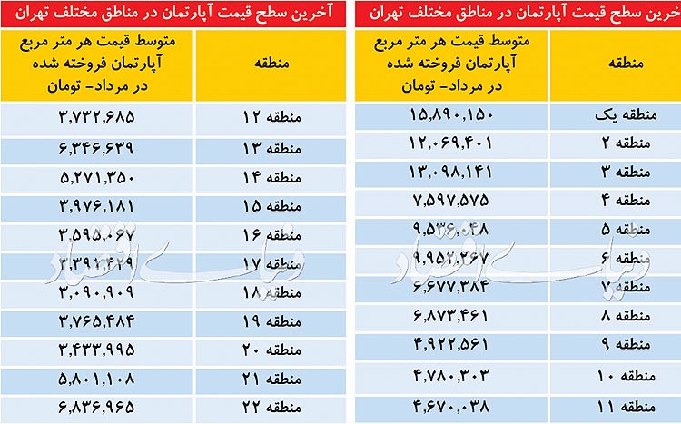 قیمت آپارتمان در تهران؛ منطقه ۱۸ ارزانترین منطقه قیمت آپارتمان در تهران؛ منطقه ۱۸ ارزانترین منطقه