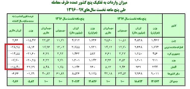 واردات ۲ میلیارد دلار کاهش یافت واردات ۲ میلیارد دلار کاهش یافت