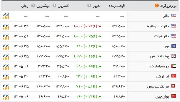 آخرین قیمت ارز و طلا در بازار؛ سکه ۴.۳۸۰.۰۰۰ آخرین قیمت ارز و طلا در بازار؛ سکه ۴.۳۸۰.۰۰۰