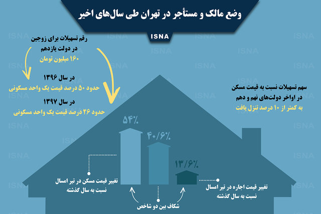 موج مهاجرت از تهران کلید خورد