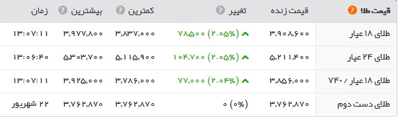 افزایش ۱۱۰.۰۰۰ هزار تومانی قیمت سکه در یک روز افزایش ۱۱۰.۰۰۰ هزار تومانی قیمت سکه در یک روز