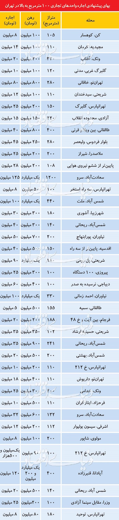 قیمت رهن و اجاره ملک تجاری در نقاط مختلف تهران قیمت رهن و اجاره ملک تجاری در نقاط مختلف تهران