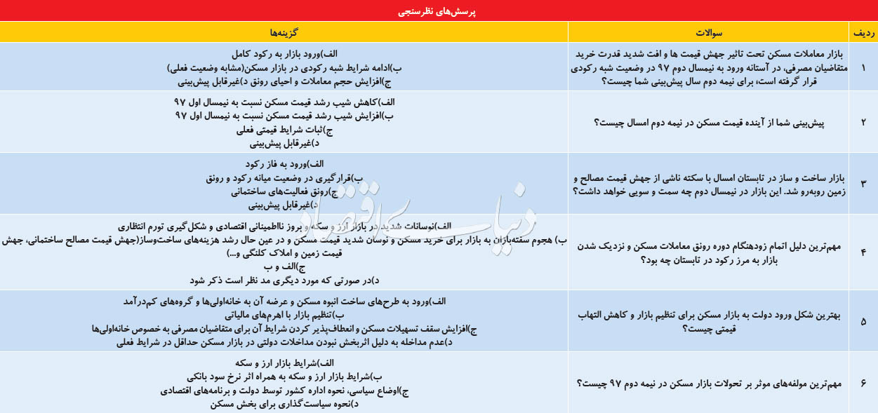 روایت ۳۰ کارشناس از رصد مسکن در نیمسال دوم