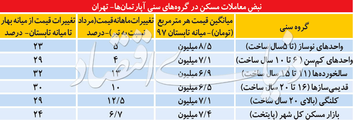 نبض مسکن در ۵ گروه سنی
