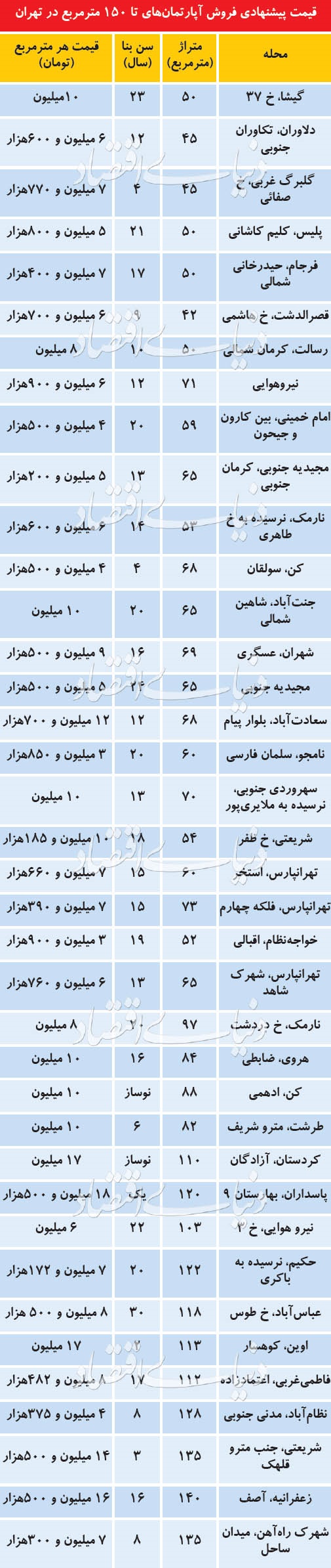 قیمت آپارتمان‌های کمتر از ۱۵۰ متر در نقاط مختلف تهران