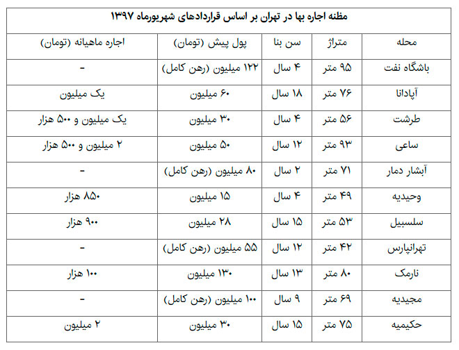افول بازار اجاره در پایتخت
