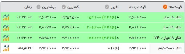 سکه ۴.۶۳۵.۰۰۰ تومان شد سکه ۴.۶۳۵.۰۰۰ تومان شد