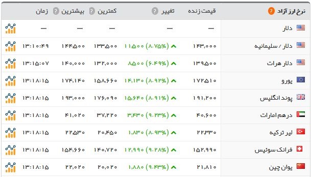 پرواز تاریخی قیمت دلار و یورو پرواز تاریخی قیمت دلار و یورو