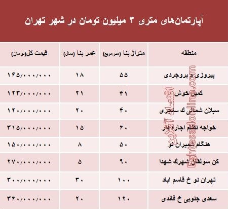 آپارتمانهای متری ۳ میلیون تهران کجاست؟ آپارتمانهای متری ۳ میلیون تهران کجاست؟