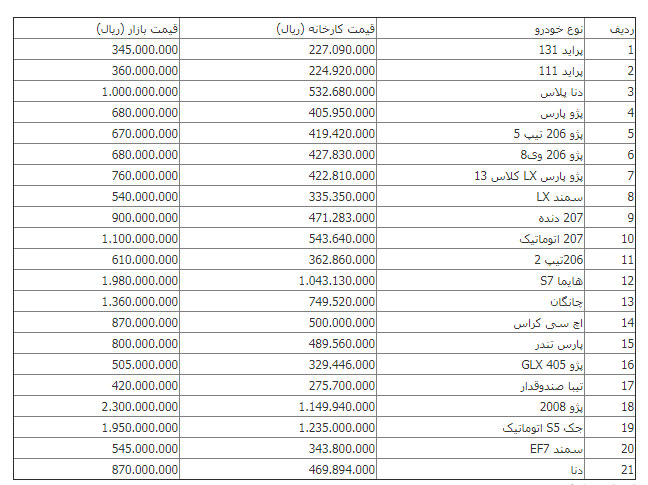 ادامه نوسان قیمت خودرو در بازار