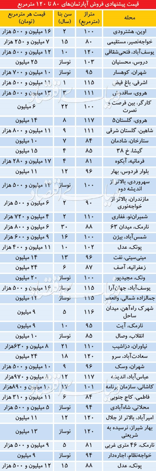 قیمت آپارتمان‌های ۸۰ تا ۱۲۰ متری در نقاط مختلف تهران