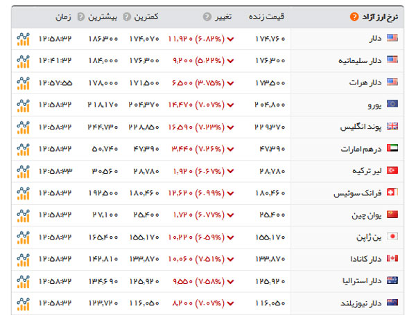 کاهش قیمت انواع ارز و سکه در بازار