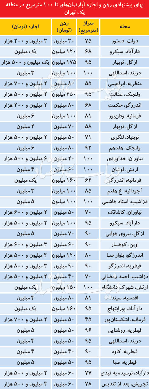 عرف اجاره‌بها در منطقه یک تهران