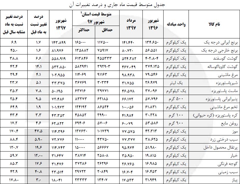 موز، سیبزمینی و رب گوجهفرنگی صدرنشینان افزایش قیمت/////////امیر شاملویی موز، سیبزمینی و رب گوجهفرنگی صدرنشینان افزایش قیمت/////////امیر شاملویی