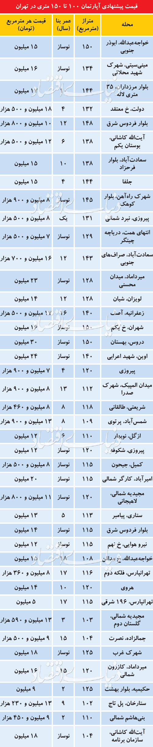 قیمت آپارتمان‌های بزرگ متراژ در تهران
