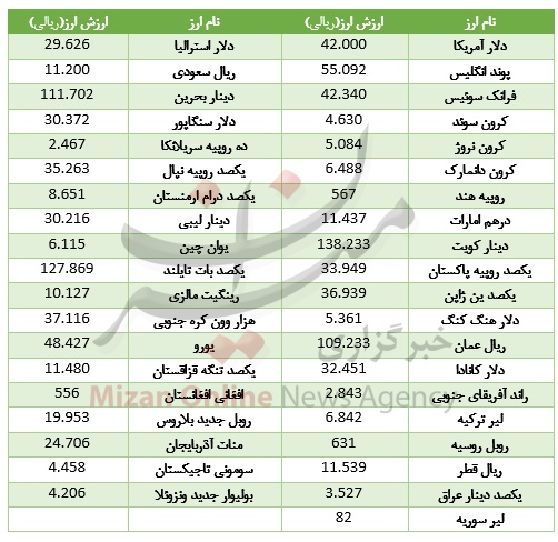 آخرین قیمت ارز بین بانکی، امروز ۱۵ مهر ۹۷