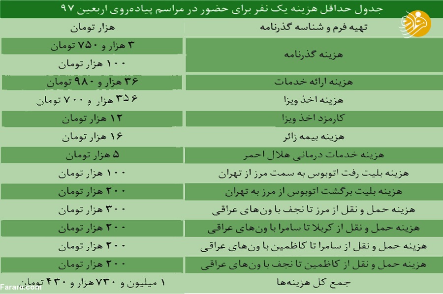 تاثیر ارز و گرانی‌ها بر میزان حضور مردم در پیاده‌روی اربعین