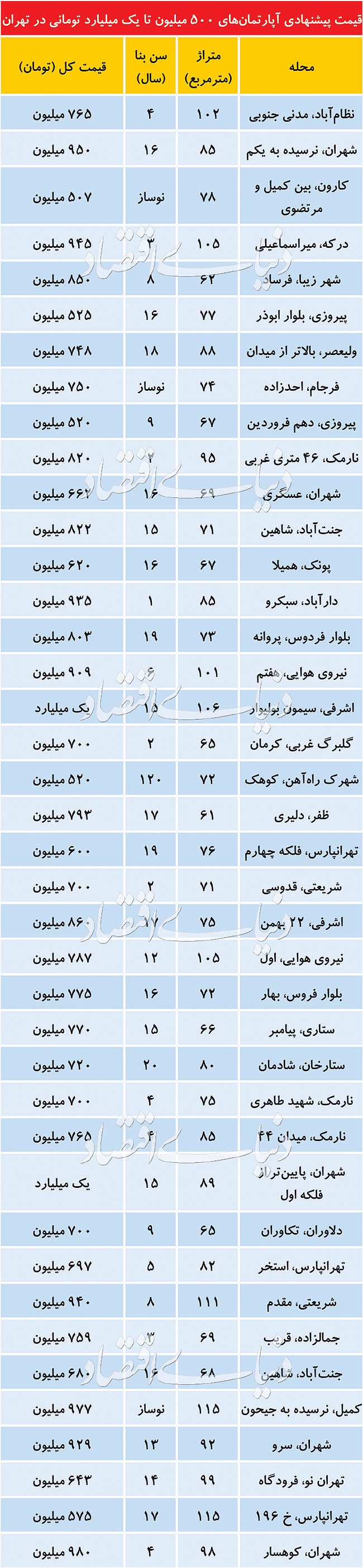 این آپارتمان‌ها بین ۵۰۰ میلیون تا یک میلیارد قیمت خورد