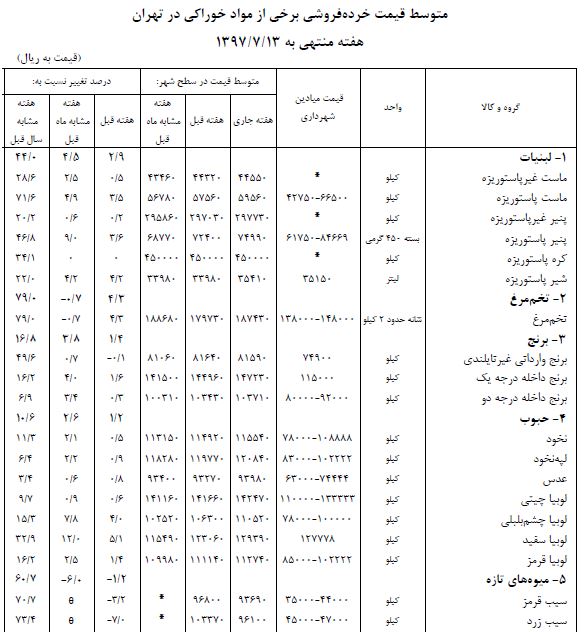 گوشت مرغ پیشتاز رشد قیمت در هفته گذشته گوشت مرغ پیشتاز رشد قیمت در هفته گذشته