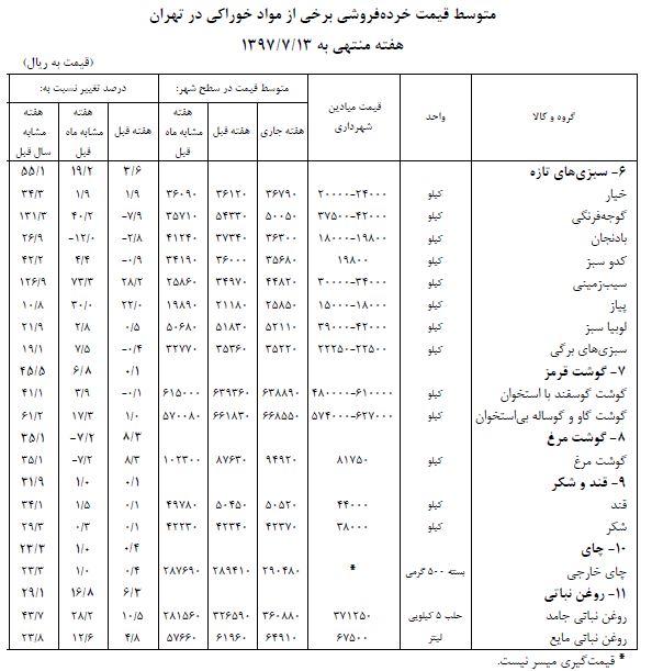 گوشت مرغ پیشتاز رشد قیمت در هفته گذشته گوشت مرغ پیشتاز رشد قیمت در هفته گذشته