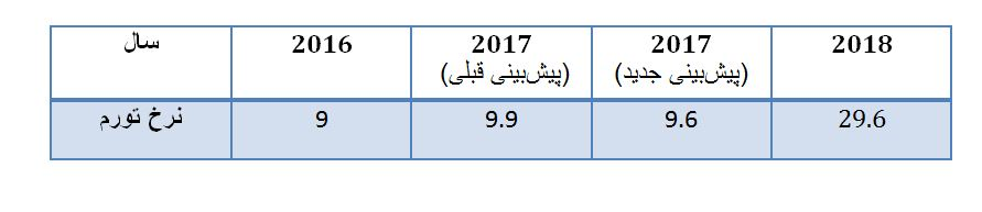 جدیدترین برآورد صندوق بینالمللی پول از اقتصاد ایران جدیدترین برآورد صندوق بینالمللی پول از اقتصاد ایران
