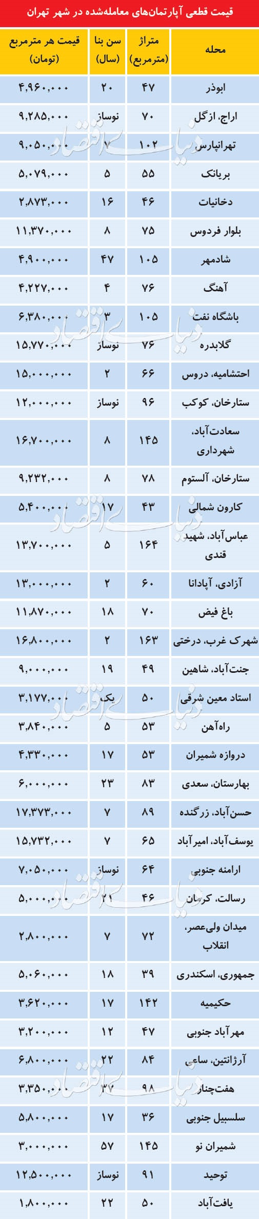 تعداد معاملات مسکن در مهرماه چقدر از شهریور کمتر بود؟
