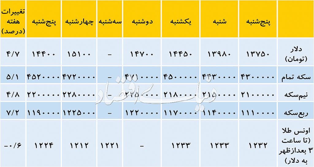 عقب‌نشینی دلالان، ریزش دلار