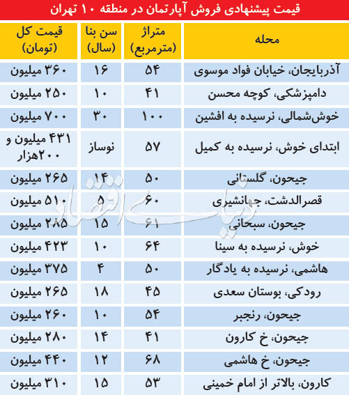 شرایط معامله آپارتمان در منطقه ۱۰ پایتخت