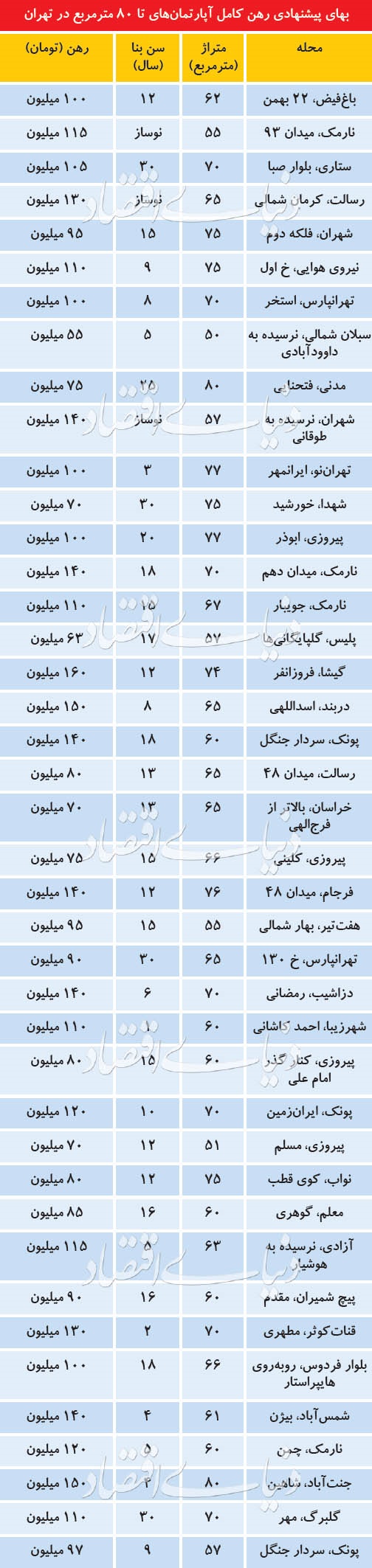 قیمت رهن آپارتمانهای زیر ۸۰ متر در تهران قیمت رهن آپارتمانهای زیر ۸۰ متر در تهران