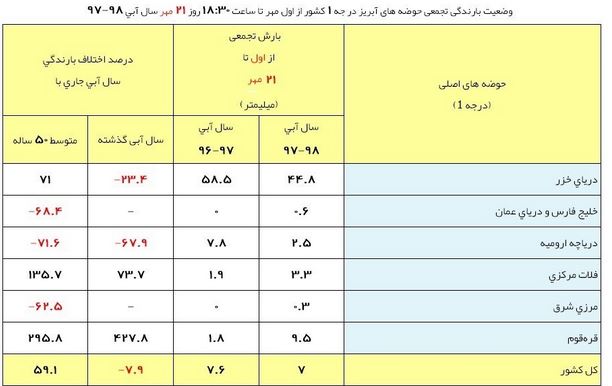 آخرین وضعیت بارشهای ایران آخرین وضعیت بارشهای ایران