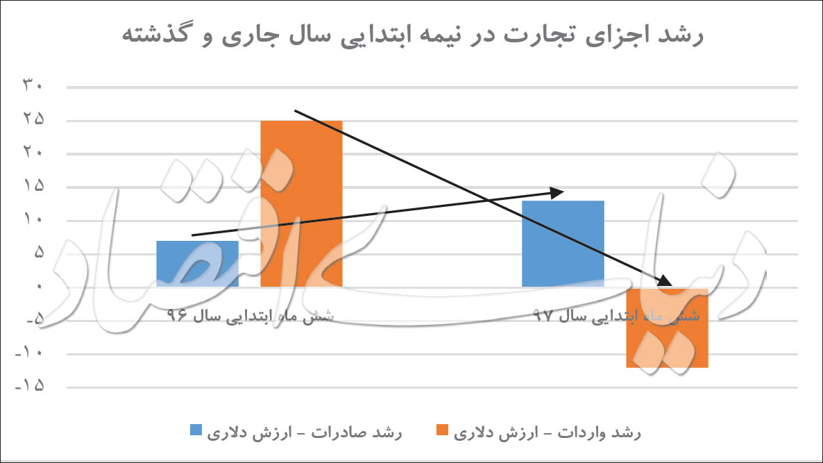 دروازه ورود ایران به بازار جهانی