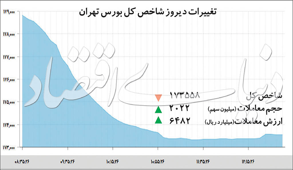 دومینوی هیجان در بورس تهران دومینوی هیجان در بورس تهران