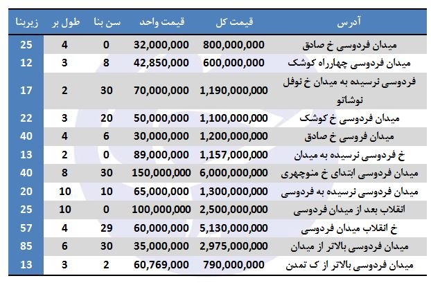 نرخ نجومی مغازه در میدان فردوسی!
