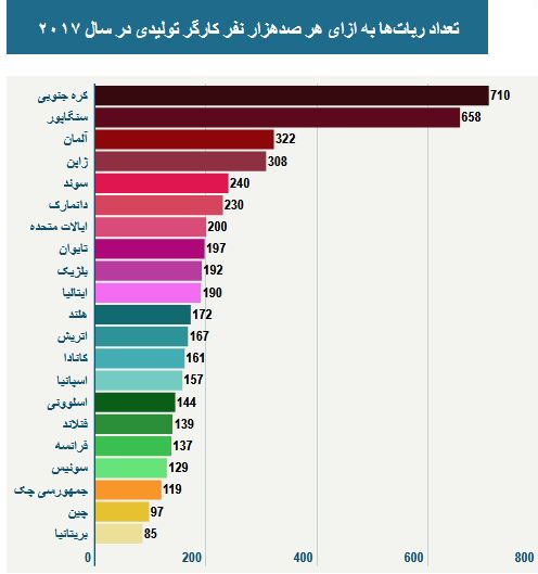 کدام کشورها از رباتها بجای کارگران استفاده میکنند؟ کدام کشورها از رباتها بجای کارگران استفاده میکنند؟