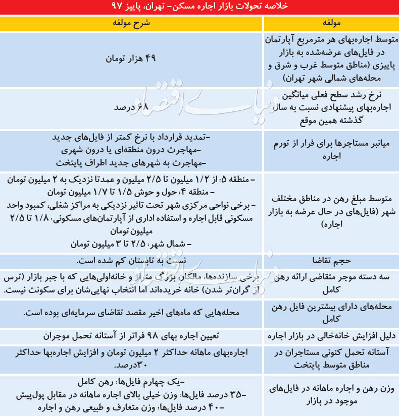 مرز روانی تورم اجاره مسکن مرز روانی تورم اجاره مسکن