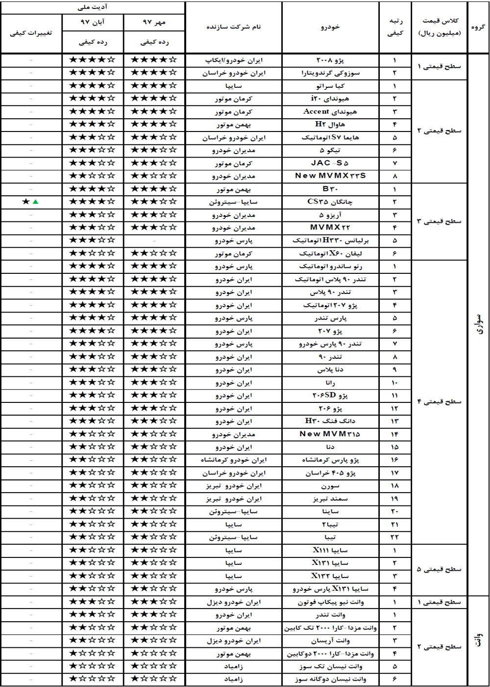 (تصویر) با کیفیتترین و بی کیفیتترین خودروها در آبان ۹۷ کدام بودند؟ (تصویر) با کیفیتترین و بی کیفیتترین خودروها در آبان ۹۷ کدام بودند؟
