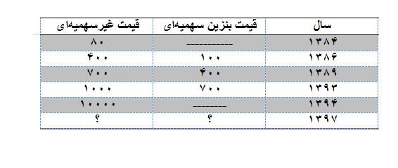 میزان سهمیه و قیمت بنزین یارانهای چقدر است؟ میزان سهمیه و قیمت بنزین یارانهای چقدر است؟