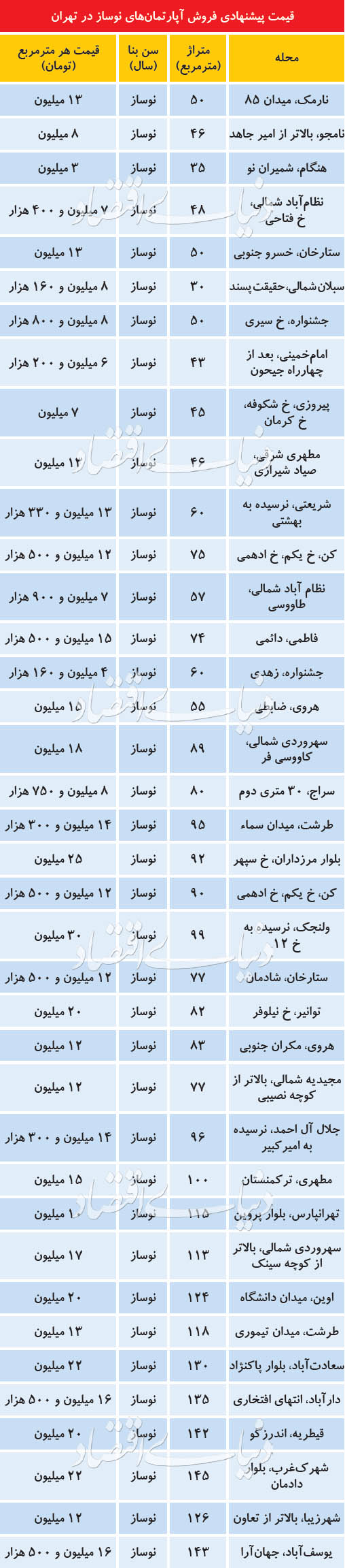 قیمت آپارتمان نوساز در پایتخت