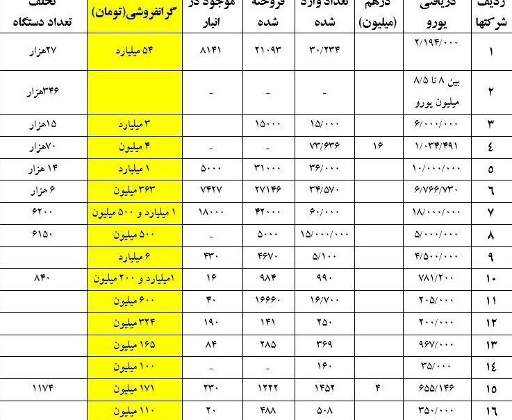 جزئیات تخلفات شرکت‌های واردکننده تلفن همراه