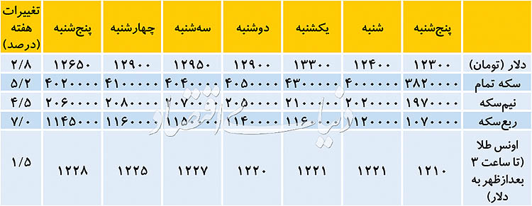 پیش بینی قمیت دلار در پایان پاییز