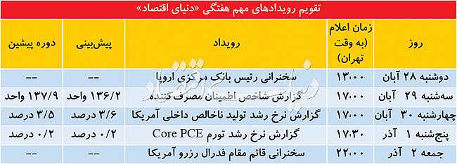 قیمت جهانی طلا؛ آذر ۹۷