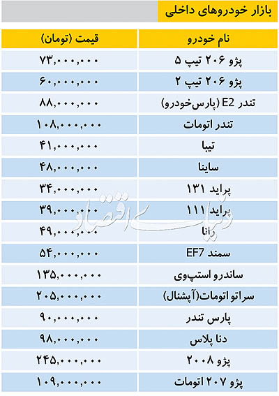 قیمت امروز خودرو ۱۳۹۷/۰۹/۰۷ قیمت امروز خودرو ۱۳۹۷/۰۹/۰۷