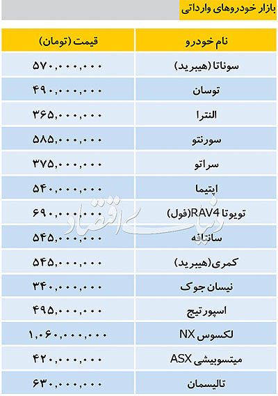 قیمت خودروهای وارداتی در بازار ۲۱ آذر ۱۳۹۷ قیمت خودروهای وارداتی در بازار ۲۱ آذر ۱۳۹۷