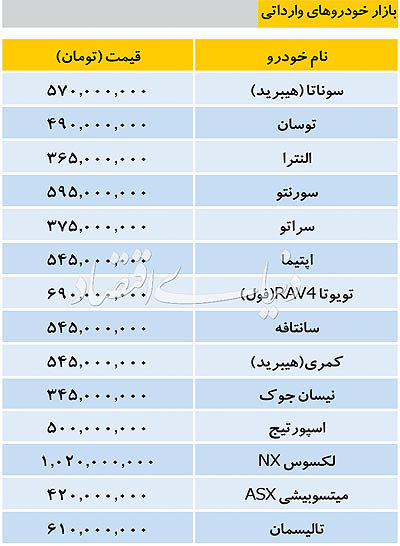 قیمت انواع خودرو داخلی و وارداتی ۲۵ آذر ۱۳۹۷ قیمت انواع خودرو داخلی و وارداتی ۲۵ آذر ۱۳۹۷