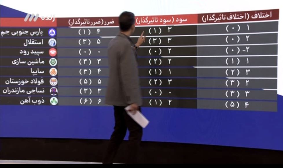 (ویدیو) آنچه در نود گذشت؛ از ایرج دانایی فرد تا شرطبندی در فوتبال (ویدیو) آنچه در نود گذشت؛ از ایرج دانایی فرد تا شرطبندی در فوتبال