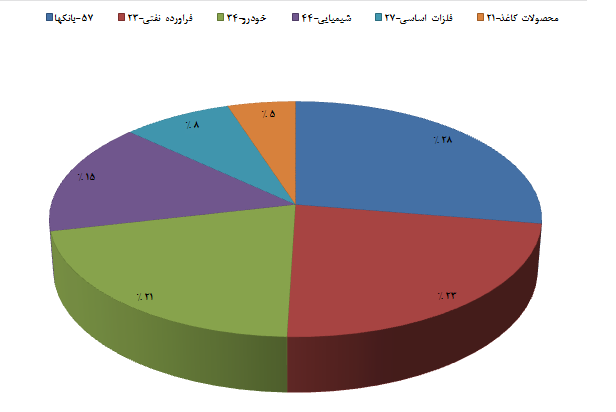 رشد بازار با رنگ و بوی نفتی! رشد بازار با رنگ و بوی نفتی!